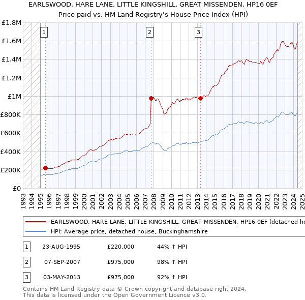 EARLSWOOD, HARE LANE, LITTLE KINGSHILL, GREAT MISSENDEN, HP16 0EF: Price paid vs HM Land Registry's House Price Index