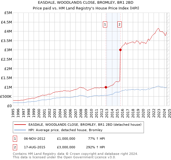 EASDALE, WOODLANDS CLOSE, BROMLEY, BR1 2BD: Price paid vs HM Land Registry's House Price Index