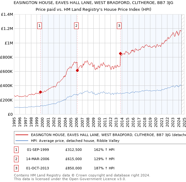 EASINGTON HOUSE, EAVES HALL LANE, WEST BRADFORD, CLITHEROE, BB7 3JG: Price paid vs HM Land Registry's House Price Index