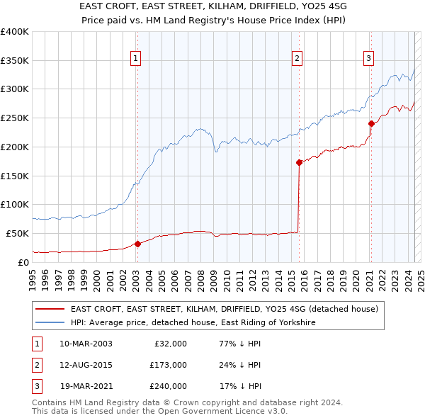 EAST CROFT, EAST STREET, KILHAM, DRIFFIELD, YO25 4SG: Price paid vs HM Land Registry's House Price Index