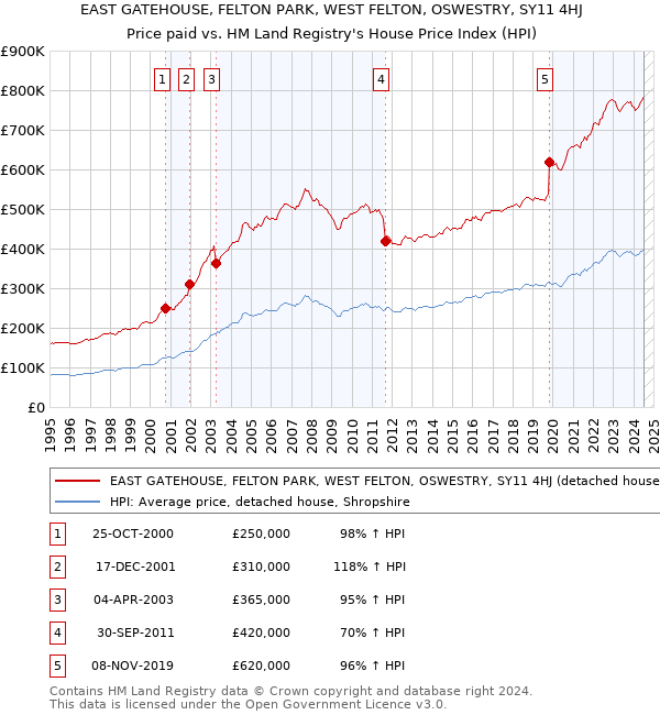 EAST GATEHOUSE, FELTON PARK, WEST FELTON, OSWESTRY, SY11 4HJ: Price paid vs HM Land Registry's House Price Index