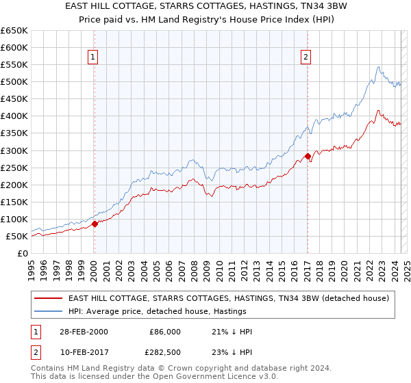 EAST HILL COTTAGE, STARRS COTTAGES, HASTINGS, TN34 3BW: Price paid vs HM Land Registry's House Price Index