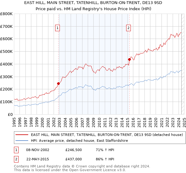 EAST HILL, MAIN STREET, TATENHILL, BURTON-ON-TRENT, DE13 9SD: Price paid vs HM Land Registry's House Price Index