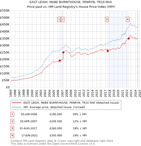 EAST LEIGH, MABE BURNTHOUSE, PENRYN, TR10 9HA: Price paid vs HM Land Registry's House Price Index