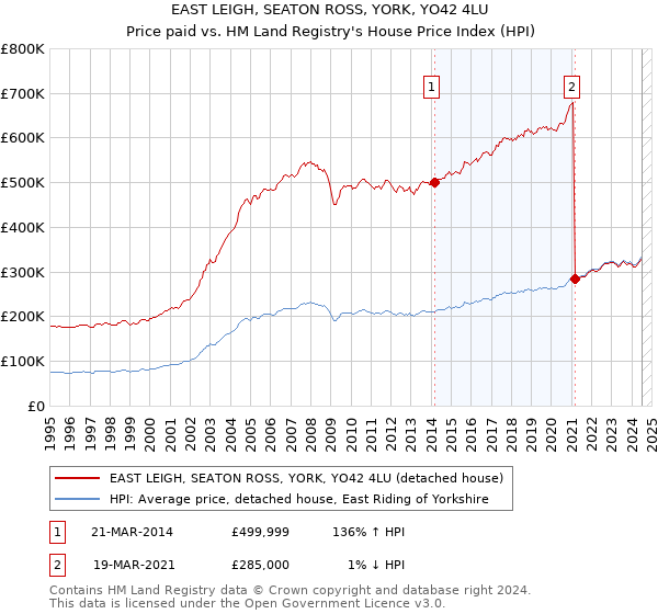 EAST LEIGH, SEATON ROSS, YORK, YO42 4LU: Price paid vs HM Land Registry's House Price Index