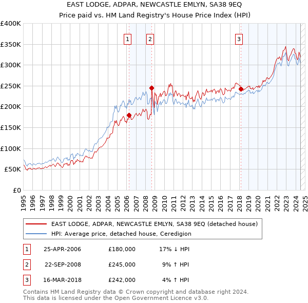 EAST LODGE, ADPAR, NEWCASTLE EMLYN, SA38 9EQ: Price paid vs HM Land Registry's House Price Index