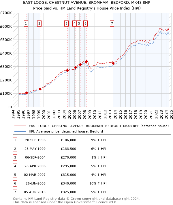 EAST LODGE, CHESTNUT AVENUE, BROMHAM, BEDFORD, MK43 8HP: Price paid vs HM Land Registry's House Price Index