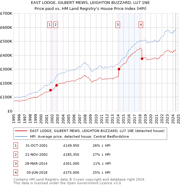 EAST LODGE, GILBERT MEWS, LEIGHTON BUZZARD, LU7 1NE: Price paid vs HM Land Registry's House Price Index