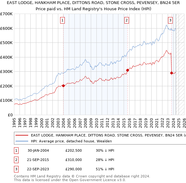 EAST LODGE, HANKHAM PLACE, DITTONS ROAD, STONE CROSS, PEVENSEY, BN24 5ER: Price paid vs HM Land Registry's House Price Index