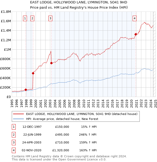 EAST LODGE, HOLLYWOOD LANE, LYMINGTON, SO41 9HD: Price paid vs HM Land Registry's House Price Index