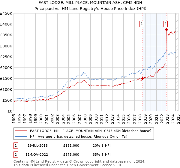 EAST LODGE, MILL PLACE, MOUNTAIN ASH, CF45 4DH: Price paid vs HM Land Registry's House Price Index