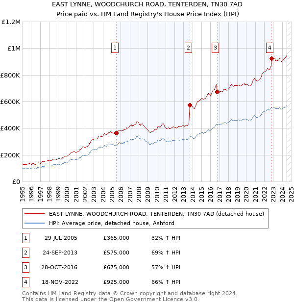 EAST LYNNE, WOODCHURCH ROAD, TENTERDEN, TN30 7AD: Price paid vs HM Land Registry's House Price Index