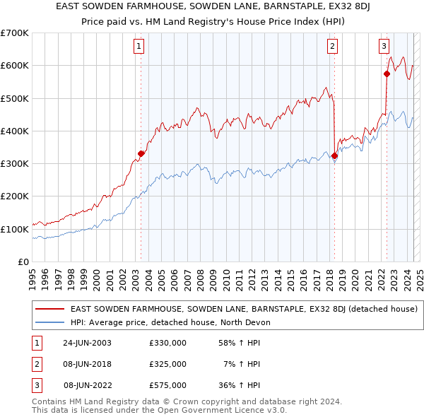 EAST SOWDEN FARMHOUSE, SOWDEN LANE, BARNSTAPLE, EX32 8DJ: Price paid vs HM Land Registry's House Price Index