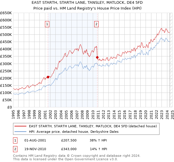 EAST STARTH, STARTH LANE, TANSLEY, MATLOCK, DE4 5FD: Price paid vs HM Land Registry's House Price Index