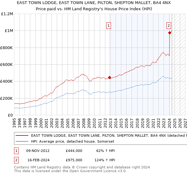 EAST TOWN LODGE, EAST TOWN LANE, PILTON, SHEPTON MALLET, BA4 4NX: Price paid vs HM Land Registry's House Price Index