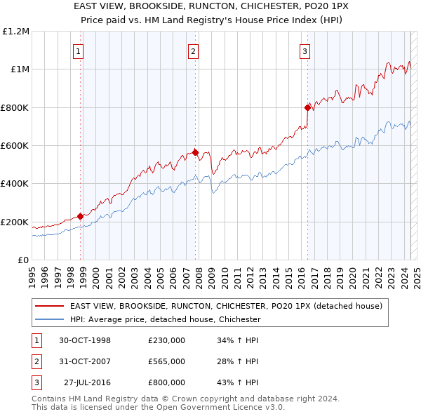 EAST VIEW, BROOKSIDE, RUNCTON, CHICHESTER, PO20 1PX: Price paid vs HM Land Registry's House Price Index