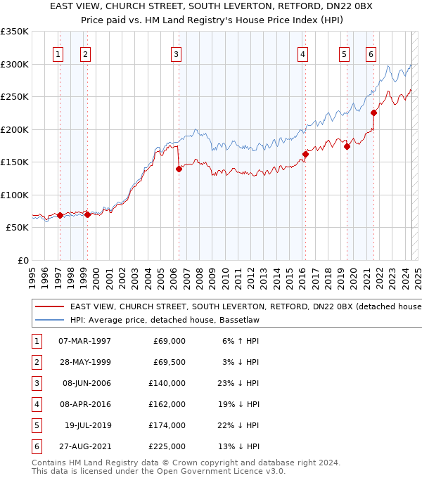 EAST VIEW, CHURCH STREET, SOUTH LEVERTON, RETFORD, DN22 0BX: Price paid vs HM Land Registry's House Price Index