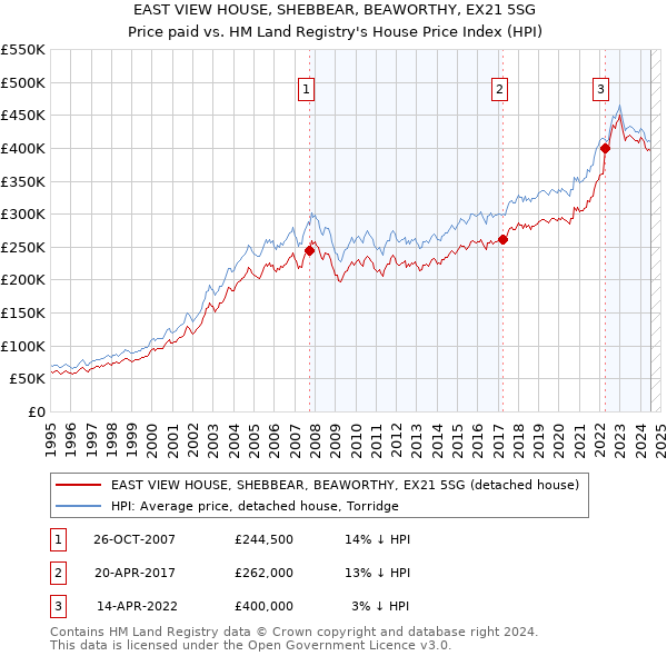 EAST VIEW HOUSE, SHEBBEAR, BEAWORTHY, EX21 5SG: Price paid vs HM Land Registry's House Price Index