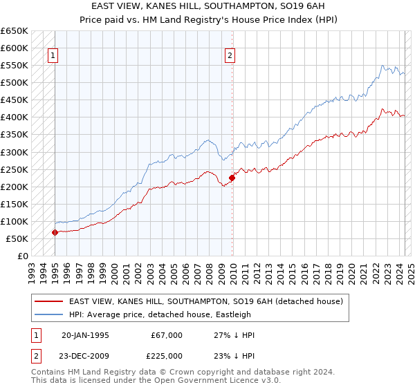 EAST VIEW, KANES HILL, SOUTHAMPTON, SO19 6AH: Price paid vs HM Land Registry's House Price Index