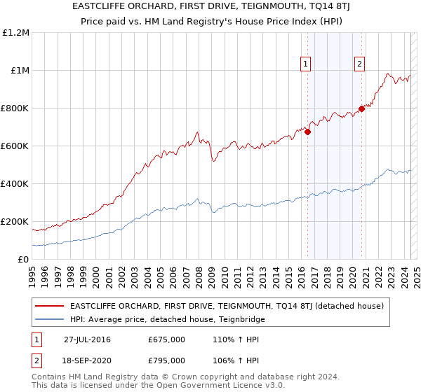 EASTCLIFFE ORCHARD, FIRST DRIVE, TEIGNMOUTH, TQ14 8TJ: Price paid vs HM Land Registry's House Price Index