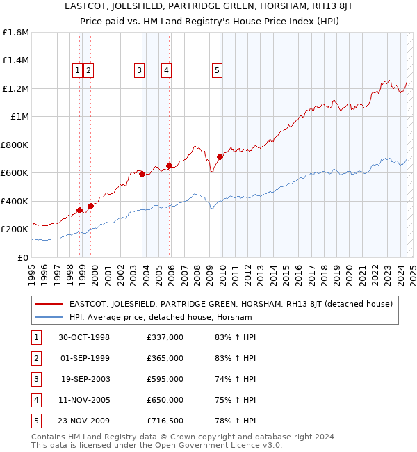 EASTCOT, JOLESFIELD, PARTRIDGE GREEN, HORSHAM, RH13 8JT: Price paid vs HM Land Registry's House Price Index