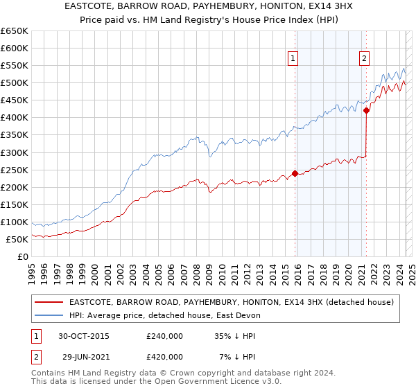 EASTCOTE, BARROW ROAD, PAYHEMBURY, HONITON, EX14 3HX: Price paid vs HM Land Registry's House Price Index