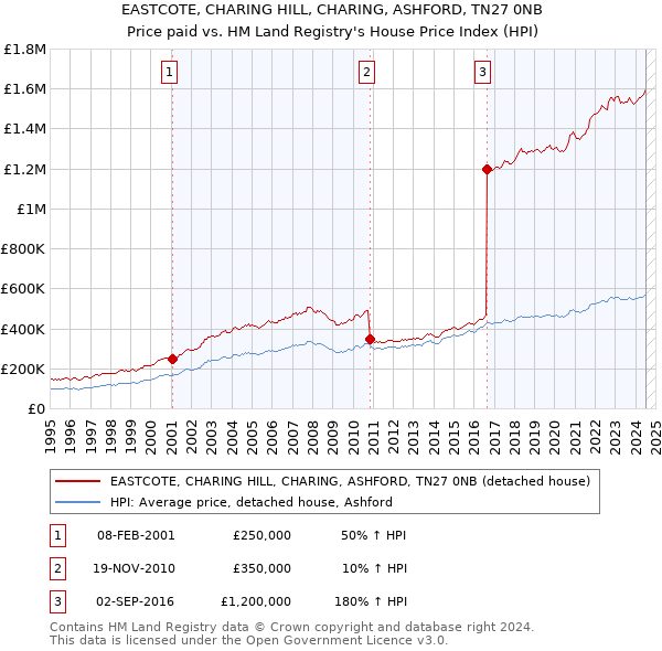 EASTCOTE, CHARING HILL, CHARING, ASHFORD, TN27 0NB: Price paid vs HM Land Registry's House Price Index