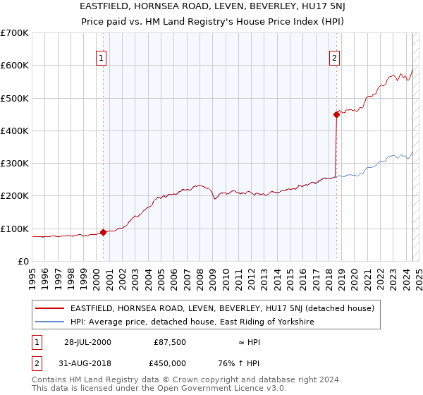 EASTFIELD, HORNSEA ROAD, LEVEN, BEVERLEY, HU17 5NJ: Price paid vs HM Land Registry's House Price Index