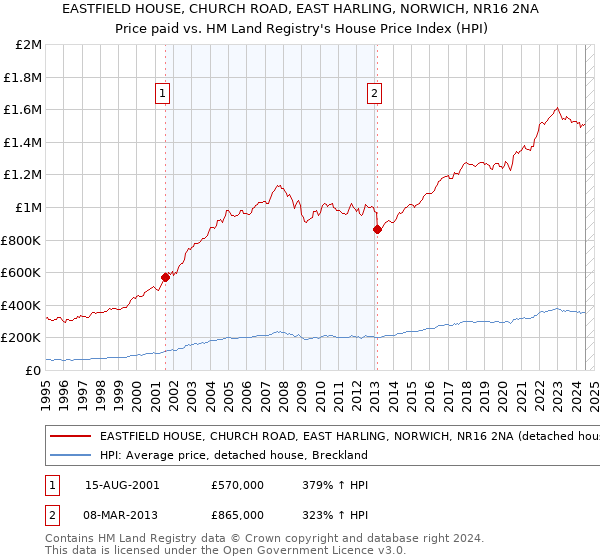 EASTFIELD HOUSE, CHURCH ROAD, EAST HARLING, NORWICH, NR16 2NA: Price paid vs HM Land Registry's House Price Index