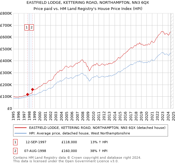 EASTFIELD LODGE, KETTERING ROAD, NORTHAMPTON, NN3 6QX: Price paid vs HM Land Registry's House Price Index