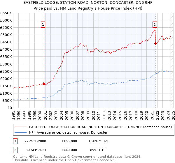 EASTFIELD LODGE, STATION ROAD, NORTON, DONCASTER, DN6 9HF: Price paid vs HM Land Registry's House Price Index