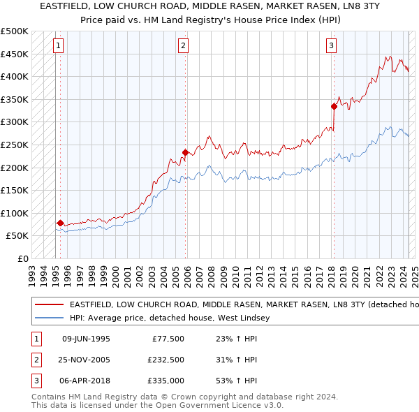 EASTFIELD, LOW CHURCH ROAD, MIDDLE RASEN, MARKET RASEN, LN8 3TY: Price paid vs HM Land Registry's House Price Index