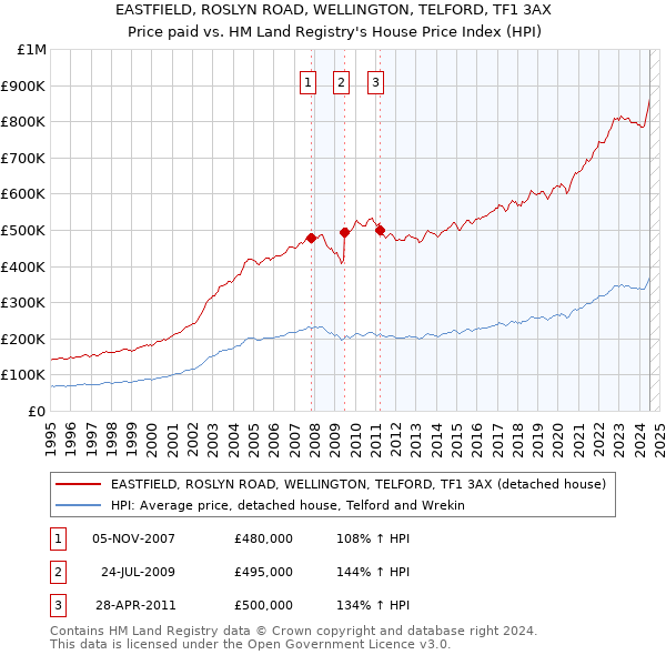 EASTFIELD, ROSLYN ROAD, WELLINGTON, TELFORD, TF1 3AX: Price paid vs HM Land Registry's House Price Index