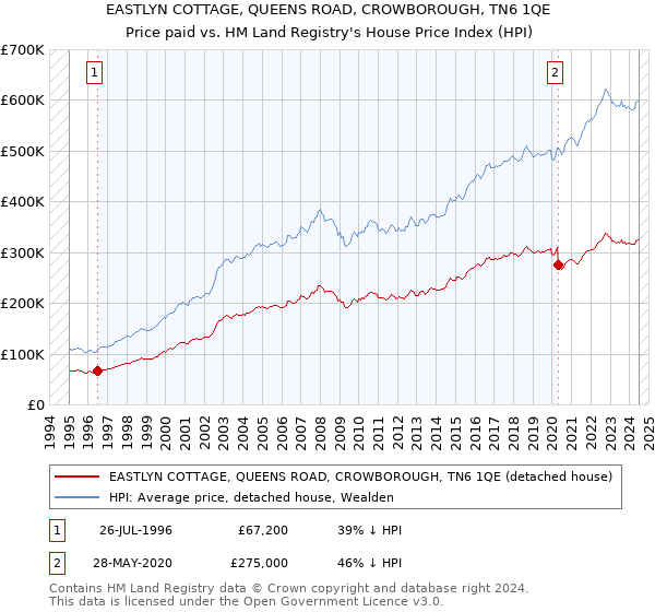 EASTLYN COTTAGE, QUEENS ROAD, CROWBOROUGH, TN6 1QE: Price paid vs HM Land Registry's House Price Index