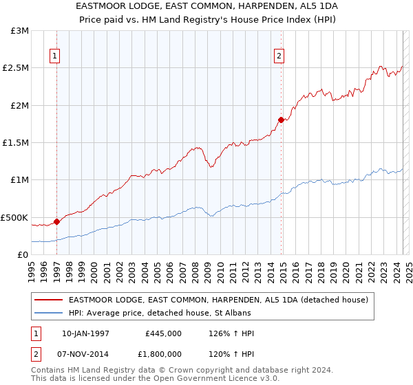 EASTMOOR LODGE, EAST COMMON, HARPENDEN, AL5 1DA: Price paid vs HM Land Registry's House Price Index