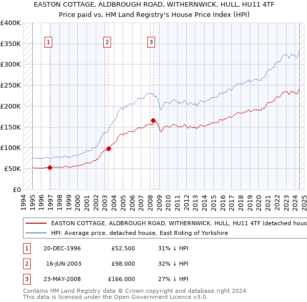 EASTON COTTAGE, ALDBROUGH ROAD, WITHERNWICK, HULL, HU11 4TF: Price paid vs HM Land Registry's House Price Index