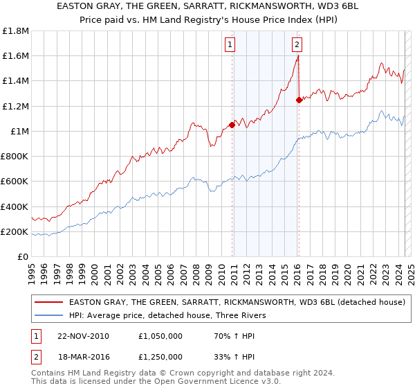 EASTON GRAY, THE GREEN, SARRATT, RICKMANSWORTH, WD3 6BL: Price paid vs HM Land Registry's House Price Index