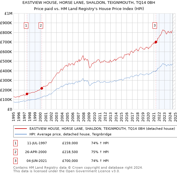 EASTVIEW HOUSE, HORSE LANE, SHALDON, TEIGNMOUTH, TQ14 0BH: Price paid vs HM Land Registry's House Price Index