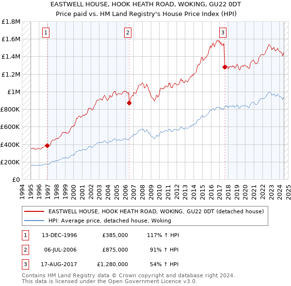 EASTWELL HOUSE, HOOK HEATH ROAD, WOKING, GU22 0DT: Price paid vs HM Land Registry's House Price Index