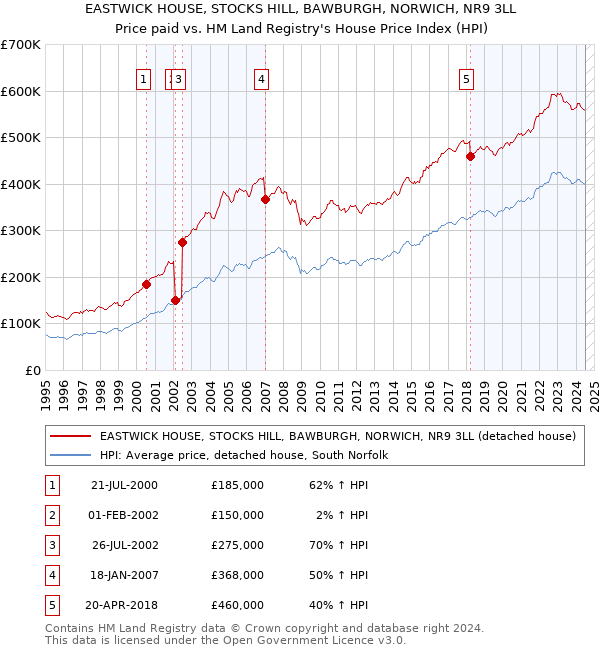 EASTWICK HOUSE, STOCKS HILL, BAWBURGH, NORWICH, NR9 3LL: Price paid vs HM Land Registry's House Price Index