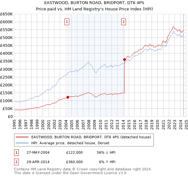 EASTWOOD, BURTON ROAD, BRIDPORT, DT6 4PS: Price paid vs HM Land Registry's House Price Index