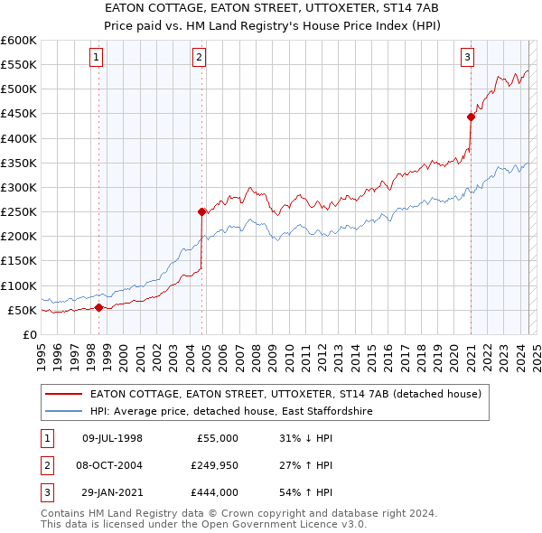 EATON COTTAGE, EATON STREET, UTTOXETER, ST14 7AB: Price paid vs HM Land Registry's House Price Index