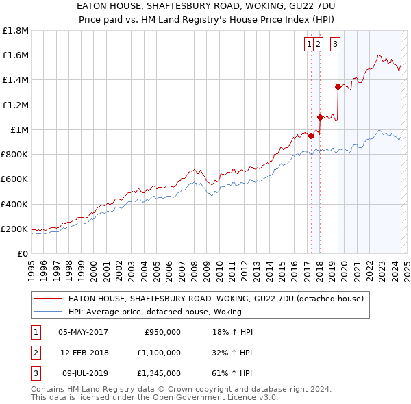 EATON HOUSE, SHAFTESBURY ROAD, WOKING, GU22 7DU: Price paid vs HM Land Registry's House Price Index