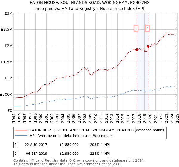 EATON HOUSE, SOUTHLANDS ROAD, WOKINGHAM, RG40 2HS: Price paid vs HM Land Registry's House Price Index