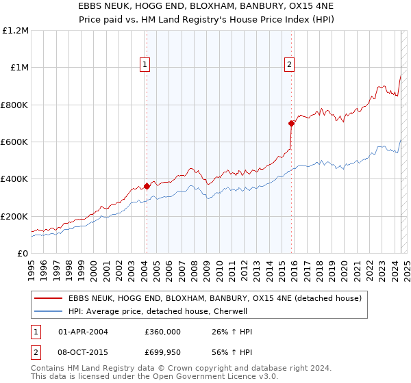 EBBS NEUK, HOGG END, BLOXHAM, BANBURY, OX15 4NE: Price paid vs HM Land Registry's House Price Index