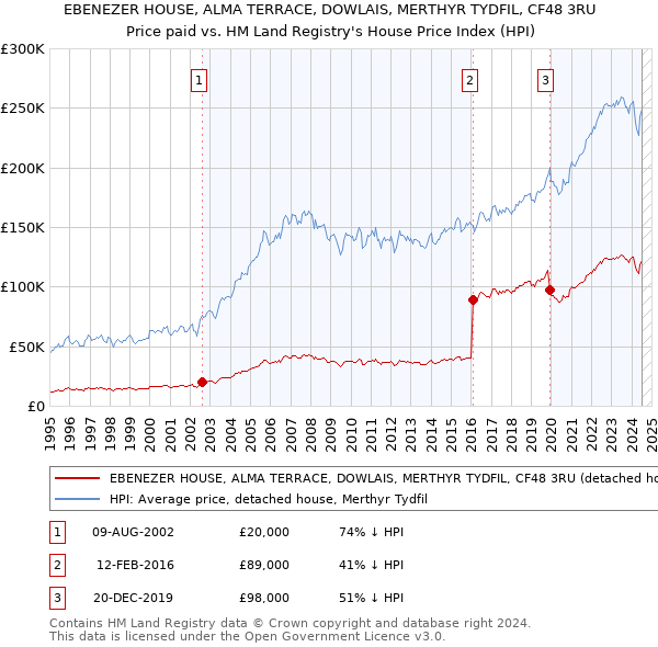 EBENEZER HOUSE, ALMA TERRACE, DOWLAIS, MERTHYR TYDFIL, CF48 3RU: Price paid vs HM Land Registry's House Price Index