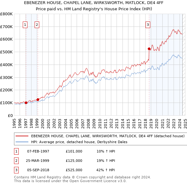 EBENEZER HOUSE, CHAPEL LANE, WIRKSWORTH, MATLOCK, DE4 4FF: Price paid vs HM Land Registry's House Price Index