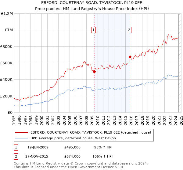 EBFORD, COURTENAY ROAD, TAVISTOCK, PL19 0EE: Price paid vs HM Land Registry's House Price Index