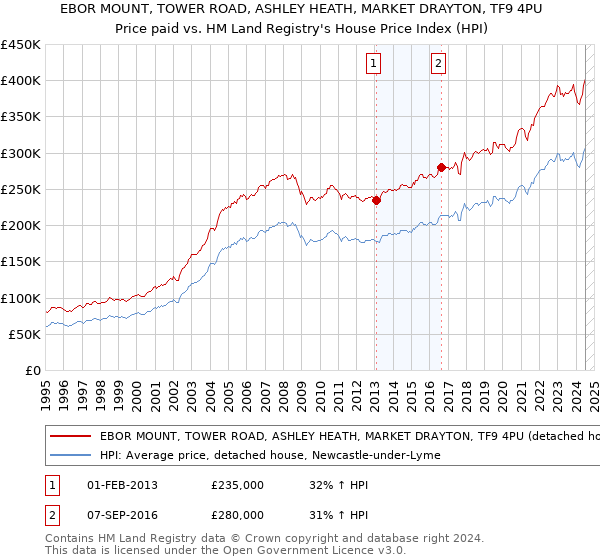 EBOR MOUNT, TOWER ROAD, ASHLEY HEATH, MARKET DRAYTON, TF9 4PU: Price paid vs HM Land Registry's House Price Index