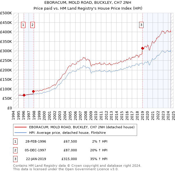 EBORACUM, MOLD ROAD, BUCKLEY, CH7 2NH: Price paid vs HM Land Registry's House Price Index